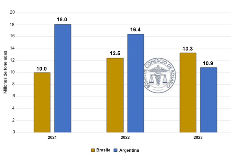 Export di farina di soia Brasile e Argentina (gennaio-luglio di ogni anno)